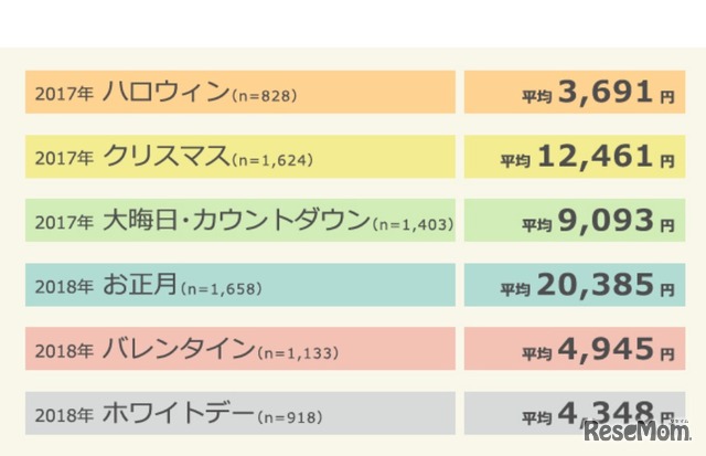 マクロミル　2017年ハロウィンに関する調査　秋から冬にかけてのイベントにかける予算の平均