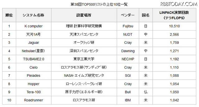 10位まで