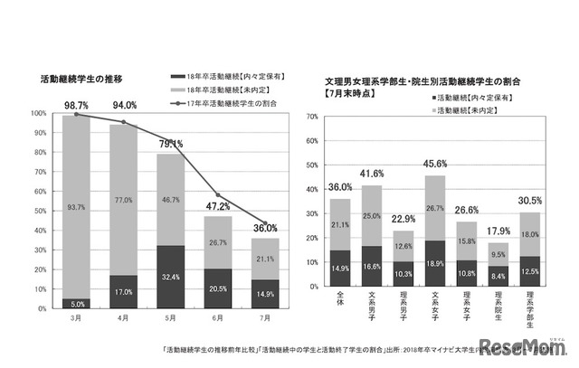 活動継続学生の推移と文理男女別の割合