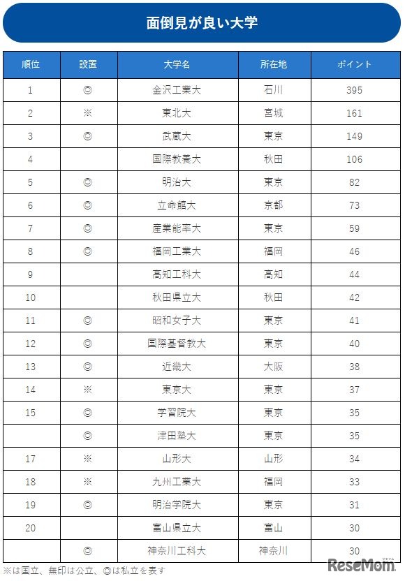 面倒見が良い大学ランキング（1～20位）