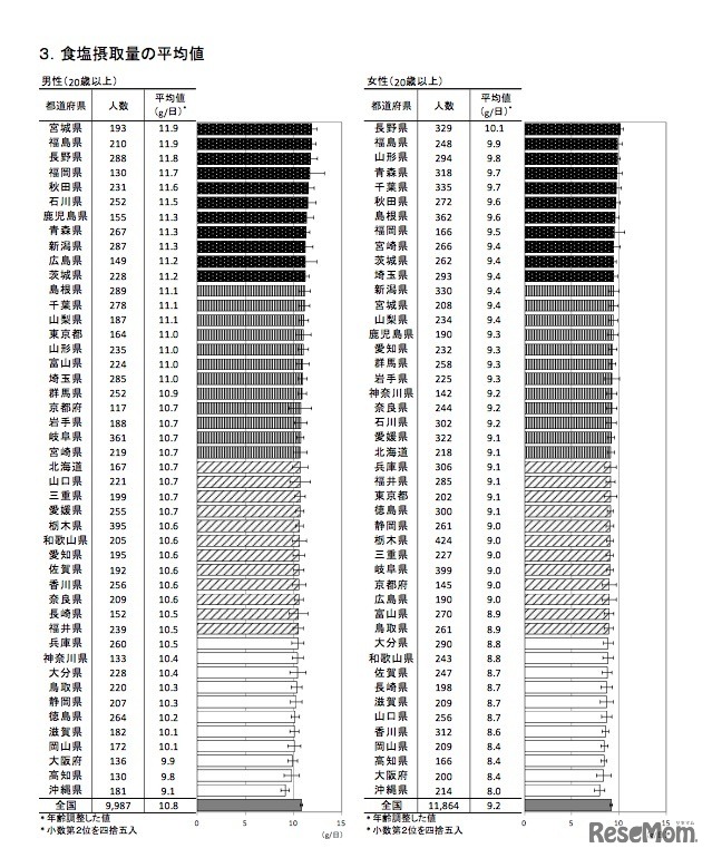 食塩摂取量の平均値