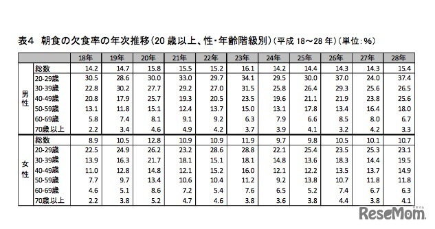 朝食の欠食率の年次推移