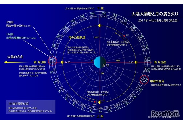 太陰太陽暦と月の満ち欠け　(c) 国立天文台天文情報センター