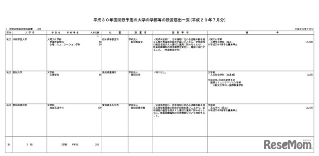 平成30年度開設予定の設置届出を受理したもの（平成29年7月分）　大学の学部の学科設置