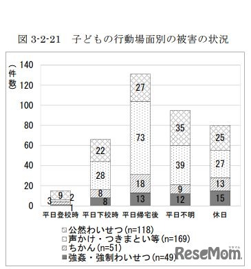 子どもの行動場面別の被害の状況