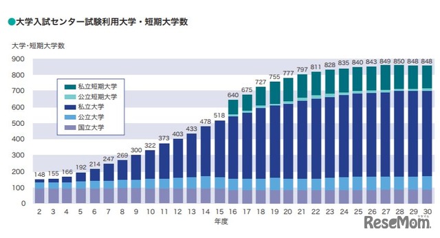 平成30年度（2018年度）最新　大学入試センター試験利用大学・短期大学数