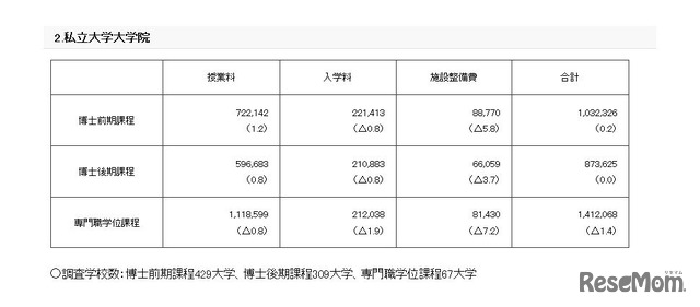 文部科学省「私立大学等の平成27年度入学者に係る学生納付金等調査結果について」私立大学大学院