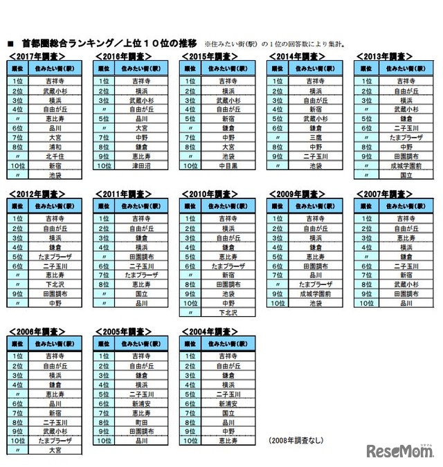 首都圏総合ランキング（上位10位の推移）