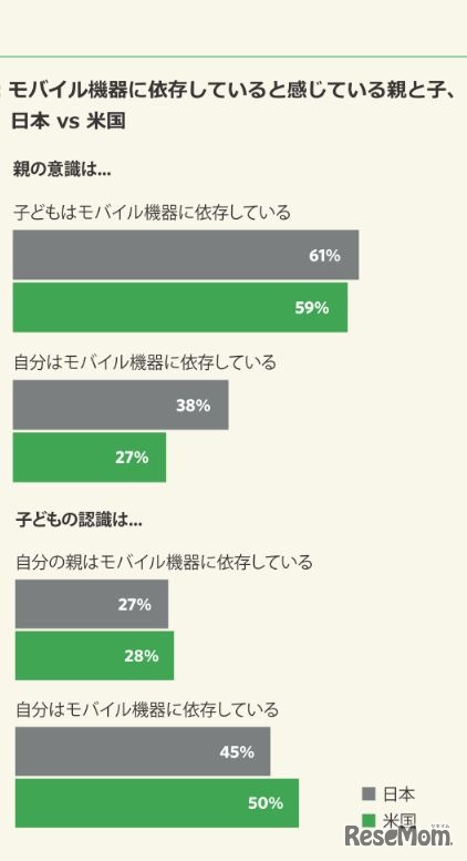 モバイル機器に依存していると感じている親と子、日本 vs 米国