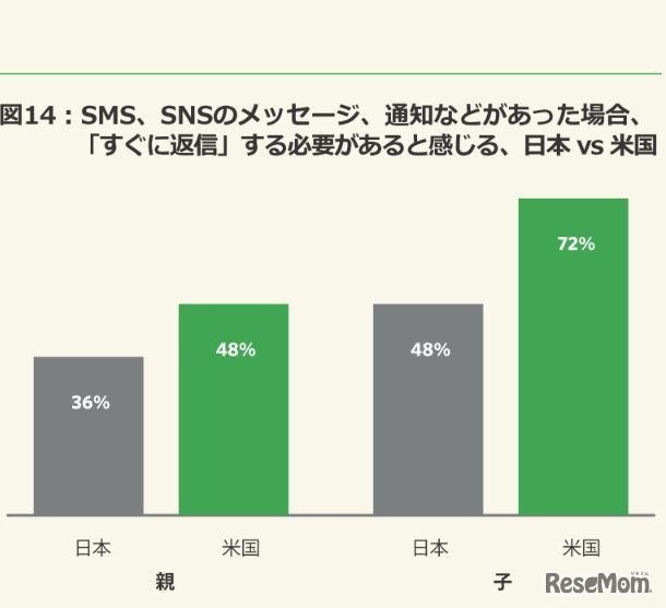 SMS、SNSのメッセージ、通知などがあった場合、「すぐに返信」する必要があると感じる、日本 vs 米国