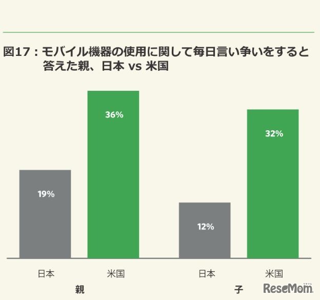 モバイル機器の使用に関して毎日言い争いをすると答えた親、日本 vs 米国