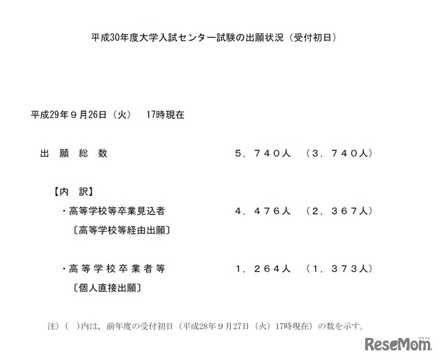 大学入試センター「平成30年度大学入試センター試験の出願状況（受付初日）」