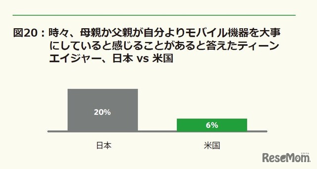 時々、母親か父親が自分よりモバイル機器を大事にしていると感じることがあるか、日本 vs 米国