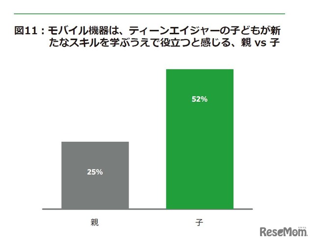 モバイル機器は子どもが新たなスキルを身に付け、21世紀の仕事に備えるうえで役立つと感じているか（日本）