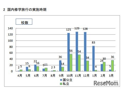 国内修学旅行の実施時期（高校）