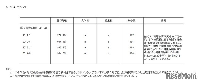 平成29年（2017年）版の「諸外国の教育統計」大学の学生納付金　＜フランス＞
