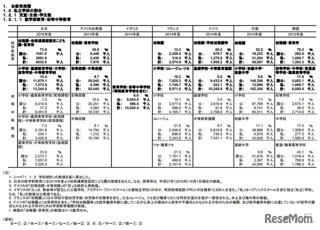 私立学校の割合（就学前教育・初等中等教育）　画像：「諸外国の教育統計」平成29年（2017年）版