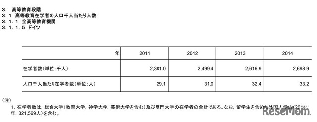 高等教育在学者の人口千人あたりの人数（ドイツ）　画像：「諸外国の教育統計」平成29年（2017年）版