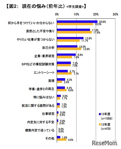 現在の悩み（前年比） ：学生調査