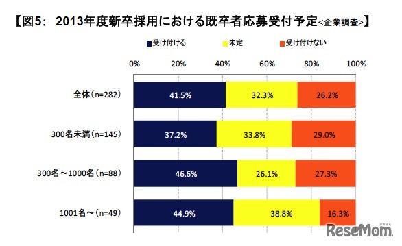 2013年度新卒採用における既卒者応募受付予定：企業調査