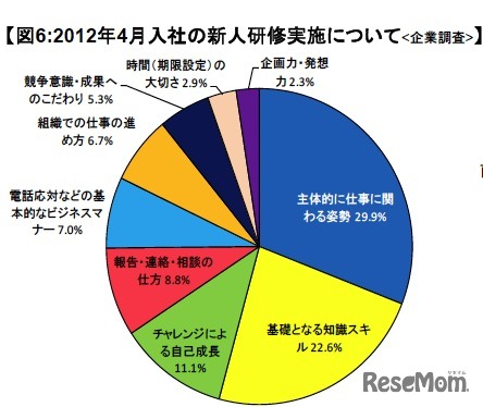 2012年4月入社の新人研修実施について：企業調査