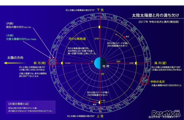 2017年 中秋の名月と満月（概念図） (c) 国立天文台