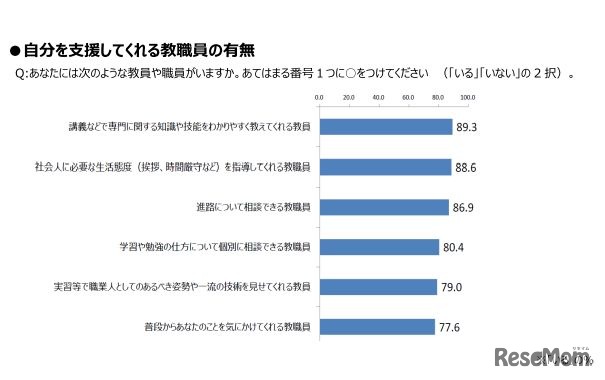 自分を支援してくれる教職員の有無