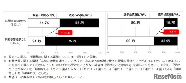 高校生の新聞学習経験×社会への参画意識（政治への関心／選挙投票意欲）