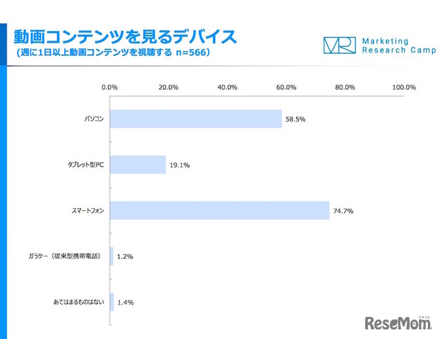 動画コンテンツを見るデバイス