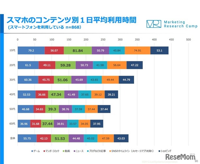 スマホのコンテンツ別1日平均利用時間