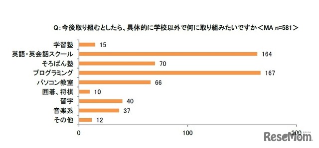 今後取り組むとしたら何に取り組みたいか