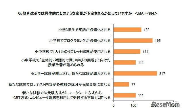 教育改革では具体的にどのような変更が予定されているか知っているか