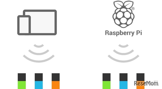 Raspberry Pi上でMESHレシピを常時動かすことができるように