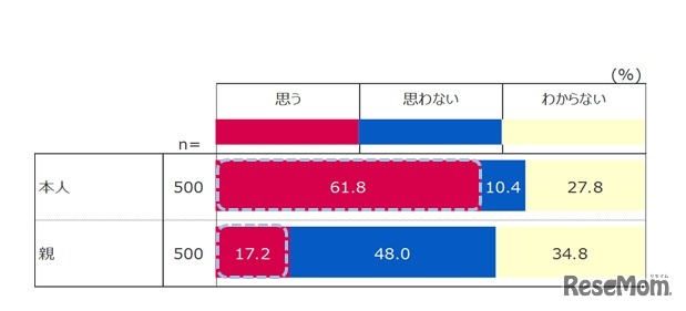 身長が低くなかったら生活が今とは違っていたと思うか