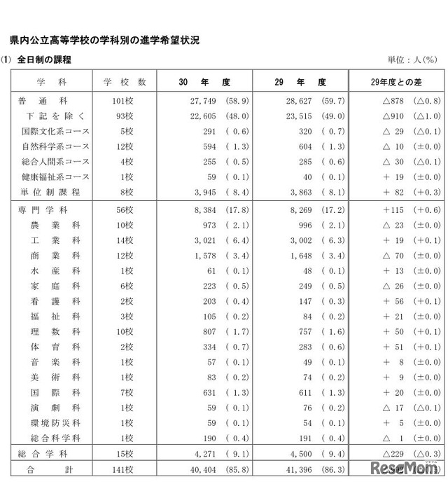 県内公立高等学校の学科別の進学希望状況