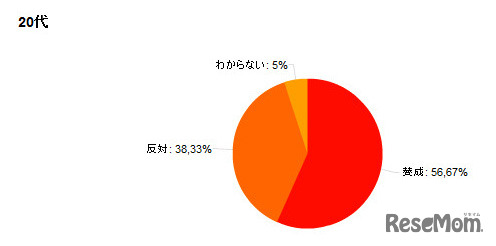 20代