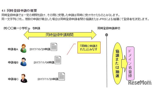 同時登録申請の概要