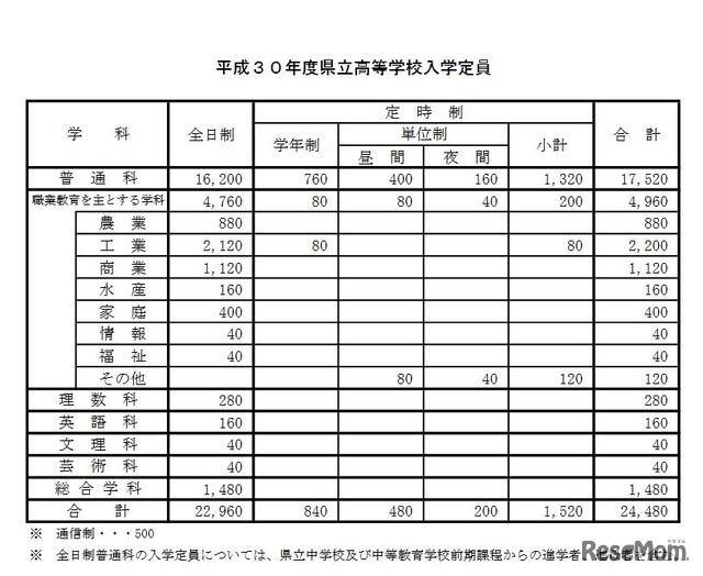 平成30年度県立高校入学定員