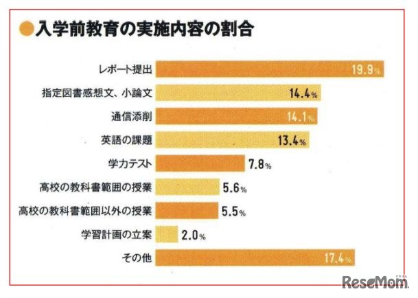 入学前教育の実施内容の割合