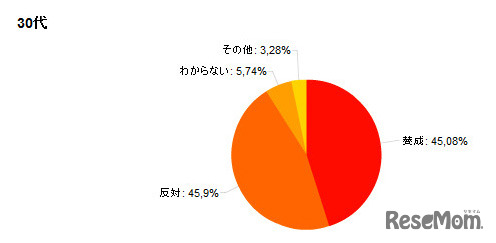 30代