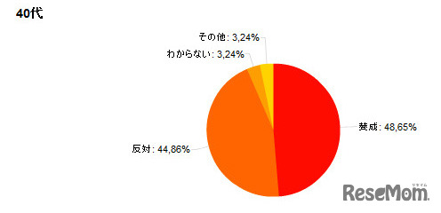 40代