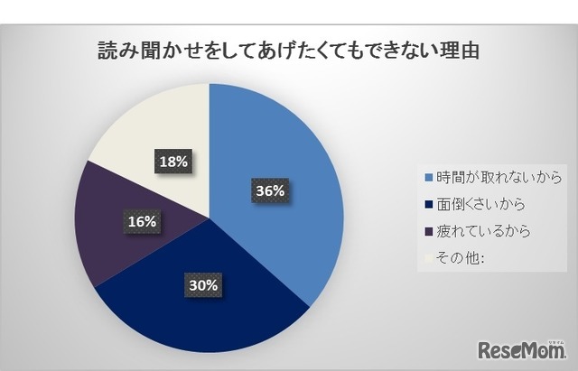 読み聞かせをしてあげたくてもできない理由