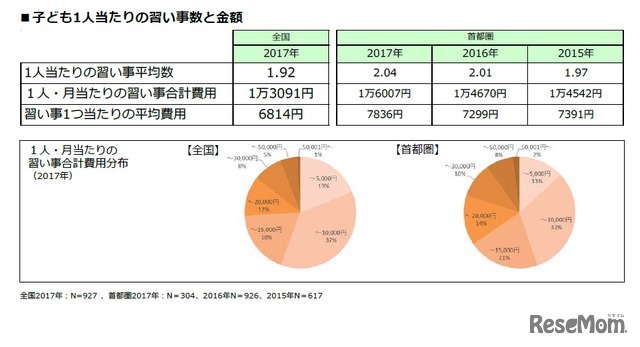 子ども1人あたりの習い事数と金額