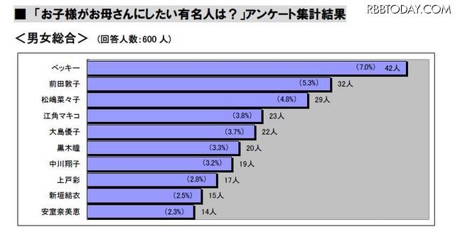 「お母さんにしたい有名人」ベスト10