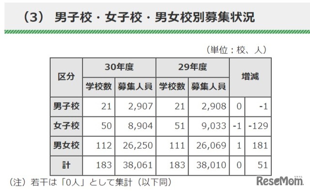 都内私立高等学校の平成30年度（2018年度）入学者選抜実施要項　男子校・女子高・男女校別募集状況