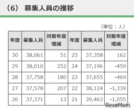 都内私立高等学校の平成30年度（2018年度）入学者選抜実施要項　募集人員の推移