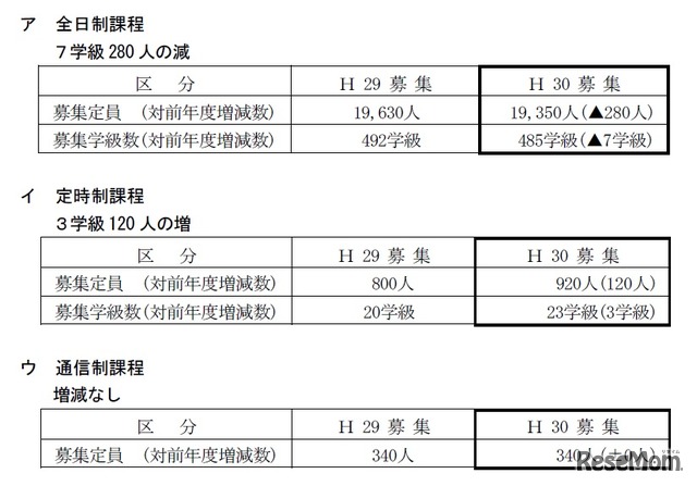 平成30年度（2018年度）茨城県立高等学校入学者選抜　募集定員および学級数
