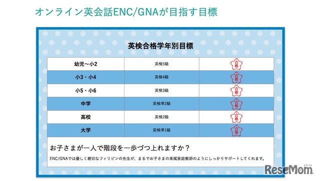 英検合格するまでしっかりサポートコース　各段階で目指す英検合格目標