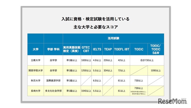 入試に資格・検定試験を導入している大学と必要なスコアの例