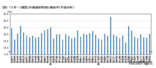 　「スポーツ観覧」の都道府県別行動者率（平成28年）